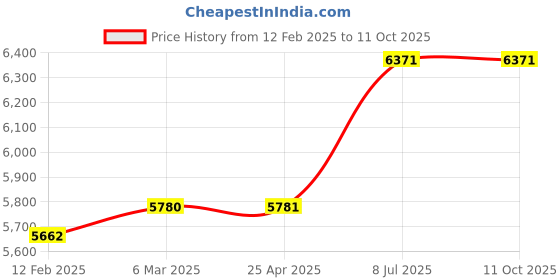 industrybuying.com proskit Pro'skit Portable Gas Soldering Tool Kit 1PK-GS003 proskit Price History Graph from 12 Feb 2025 to 11 Oct 2025