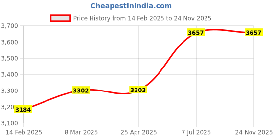 industrybuying.com proskit Pro'sKit Precision Nut Driver Set 8PK-SD003N proskit Price History Graph from 14 Feb 2025 to 24 Nov 2025