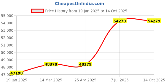 industrybuying.com proskit Pro'sKit Pro-Soft Screwdriver Set 93 Pcs SD-2393K proskit Price History Graph from 19 Jan 2025 to 14 Oct 2025