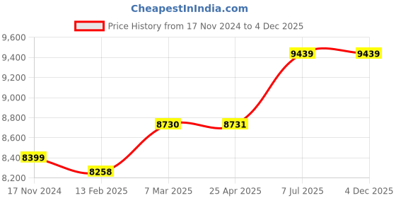 industrybuying.com proskit Pro'sKit Professional Electrical tool Kit 110 V proskit Price History Graph from 17 Nov 2024 to 4 Dec 2025