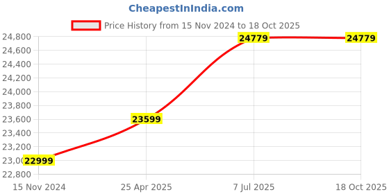 industrybuying.com proskit Pro'sKit Professional Twisted Pair Installer Kit 1PK-935 proskit Price History Graph from 15 Nov 2024 to 18 Oct 2025