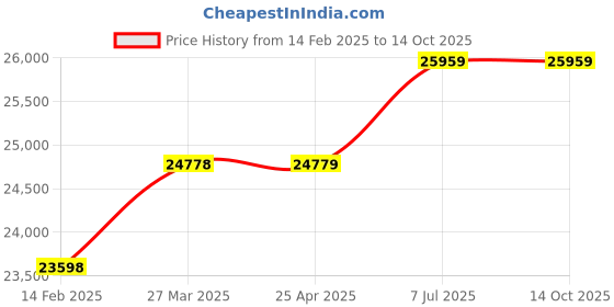 industrybuying.com proskit Pro'sKit PT-1806F 18V Li-Ion Cordless Angle Grinder proskit Price History Graph from 14 Feb 2025 to 13 Oct 2025