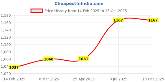 industrybuying.com proskit Pro'sKit Punch Down Tool Blade 5CP-16D proskit Price History Graph from 14 Feb 2025 to 13 Oct 2025