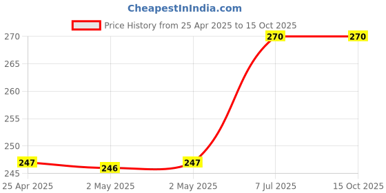 industrybuying.com proskit Pro'sKit Quick Point Snap Blade Knife PD-510 proskit Price History Graph from 25 Apr 2025 to 15 Oct 2025