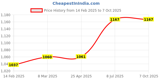 industrybuying.com proskit Pro'sKit Replacement Blade 5CP-3140-66 For Cp-3140 With 66 Type proskit Price History Graph from 14 Feb 2025 to 6 Oct 2025