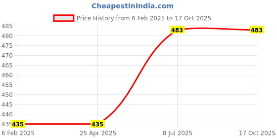 industrybuying.com proskit Pro'sKit Replacement Blade 5CP-505-B Unit 4 Pcs/Pack proskit Price History Graph from 6 Feb 2025 to 16 Oct 2025