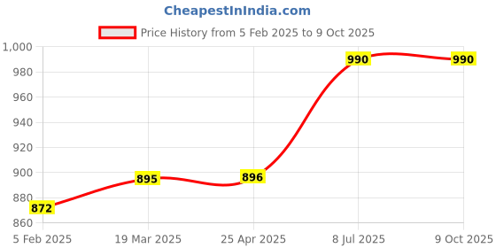 industrybuying.com proskit Pro'sKit Replacement Blade 5CP-505-RG proskit Price History Graph from 5 Feb 2025 to 7 Oct 2025
