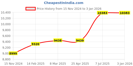 industrybuying.com proskit Pro'sKit Replacement Cuttting Blade 5PK-SR500-BS proskit Price History Graph from 15 Nov 2024 to 30 Dec 2025