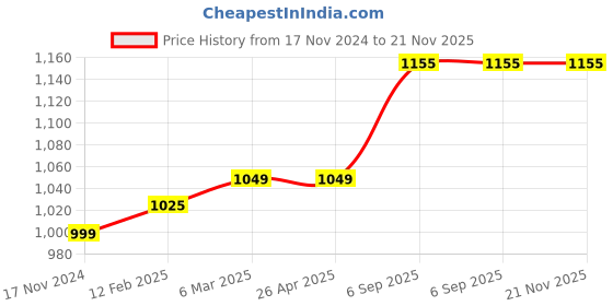 industrybuying.com proskit Pro'sKit Replacement Tip 5PK-976N-B2 proskit Price History Graph from 17 Nov 2024 to 21 Nov 2025