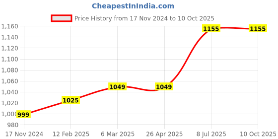 industrybuying.com proskit Pro'sKit Replacement Tip 5PK-976N-B5 proskit Price History Graph from 17 Nov 2024 to 9 Oct 2025