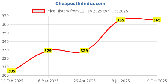 industrybuying.com proskit Pro'sKit Replacement Tip 5TZ-300B proskit Price History Graph from 12 Feb 2025 to 9 Oct 2025
