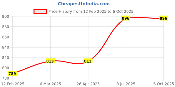 industrybuying.com proskit Pro'sKit Replacement Tip 9SI-B161-T proskit Price History Graph from 12 Feb 2025 to 6 Oct 2025