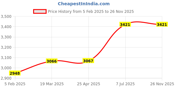industrybuying.com proskit Pro'sKit Reversible Ratchet Precision Screwdriver Set 16 Pcs SD-9816 proskit Price History Graph from 5 Feb 2025 to 26 Nov 2025