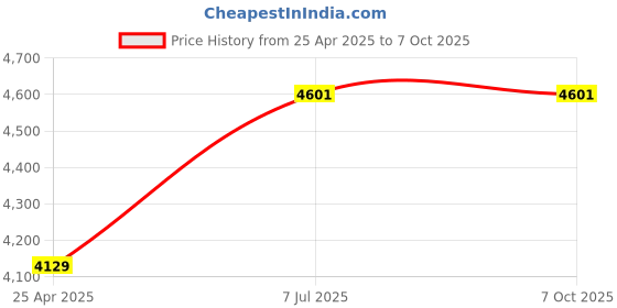 industrybuying.com proskit Pro'sKit  Reversible Ratchet Screwdriver W/Bits & Sockets Set SD-2314M proskit Price History Graph from 25 Apr 2025 to 6 Oct 2025