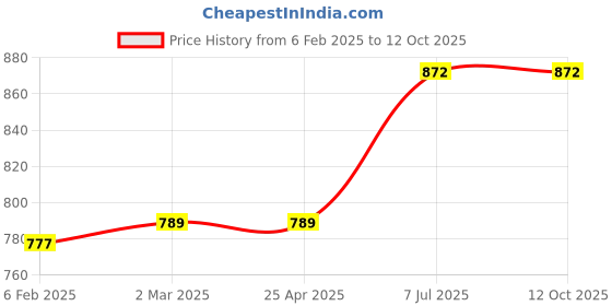 industrybuying.com proskit Pro'sKit Screw Driver Set 7 Pcs 8PK-021S proskit Price History Graph from 6 Feb 2025 to 11 Oct 2025