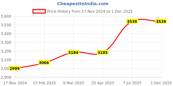 industrybuying.com proskit Pro'sKit Screwdriver Set 8PK-SD002N proskit Price History Graph from 17 Nov 2024 to 30 Nov 2025