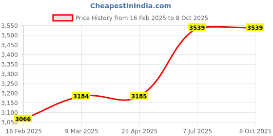 industrybuying.com proskit Pro'sKit SD-205 62Pcs Security Bits Set proskit Price History Graph from 16 Feb 2025 to 7 Oct 2025