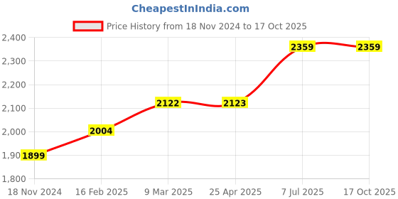 industrybuying.com proskit Pro'sKit SD-2302 7 Pcs Pro-Soft Screwdriver (TR) proskit Price History Graph from 18 Nov 2024 to 17 Oct 2025
