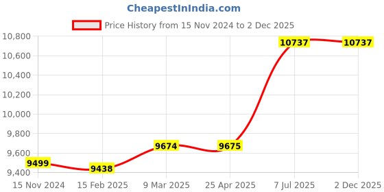industrybuying.com proskit Pro'sKit SD-T636 12pcs Torque screwdriver set 12-bits proskit Price History Graph from 15 Nov 2024 to 2 Dec 2025