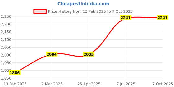 industrybuying.com proskit Pro'sKit Security Bit Kit 8PK-SD009 proskit Price History Graph from 13 Feb 2025 to 7 Oct 2025