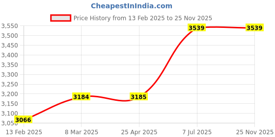industrybuying.com proskit Pro'sKit Service Case SB-4536B proskit Price History Graph from 13 Feb 2025 to 25 Nov 2025
