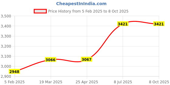 industrybuying.com proskit Pro'sKit SI-131B 80W Temperature Controller Soldering Iron proskit Price History Graph from 5 Feb 2025 to 8 Oct 2025