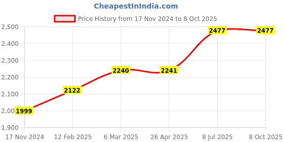 industrybuying.com proskit Pro'sKit SI-S120T-4B Soldering Iron Tip Set 10Pcs/Bag proskit Price History Graph from 17 Nov 2024 to 7 Oct 2025