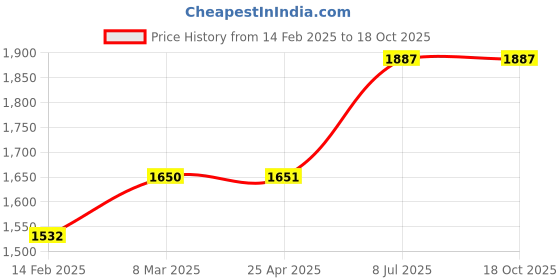 industrybuying.com proskit Pro'sKit Side Cutting Plier Length 158 mm PM-708Y proskit Price History Graph from 14 Feb 2025 to 18 Oct 2025
