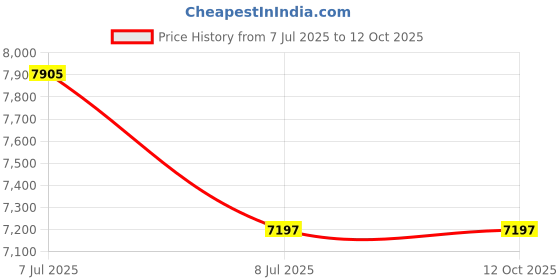 industrybuying.com proskit Pro'sKit SK-V752 VDE 1000V Insulated 12.7 mm(1/2") Drive T Handle 200mm proskit Price History Graph from 7 Jul 2025 to 11 Oct 2025