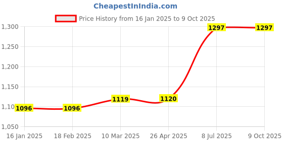 industrybuying.com proskit Pro'sKit SN-390 Adjustable Soldering Clamp Holder proskit Price History Graph from 16 Jan 2025 to 8 Oct 2025