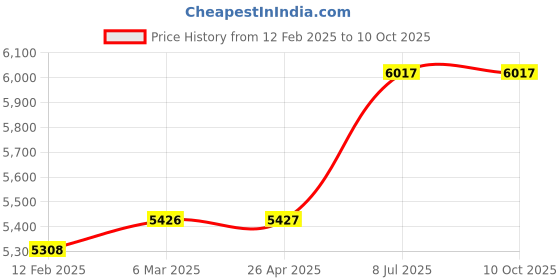 industrybuying.com proskit Pro'sKit SN-396 Soldering Helping Hand with LED Magnifier proskit Price History Graph from 12 Feb 2025 to 9 Oct 2025