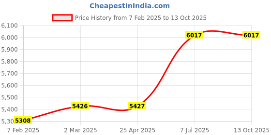 industrybuying.com proskit Pro'sKit  Socket & Screwdriver 35 Pcs SD-2307M proskit Price History Graph from 7 Feb 2025 to 13 Oct 2025