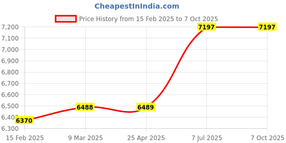 industrybuying.com proskit Pro'sKit Socket & Screwdriver Set 8PK-227 proskit Price History Graph from 15 Feb 2025 to 7 Oct 2025