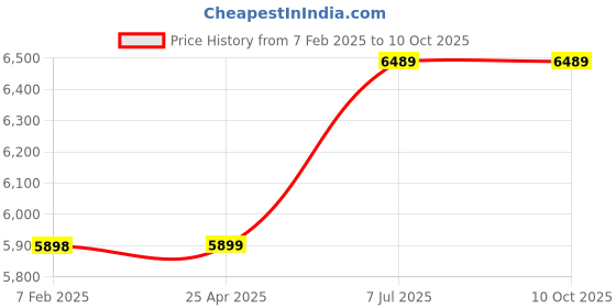 industrybuying.com proskit Pro'sKit  Socket & Screwdriver W/Long Nose Pliers Set 35 Pcs SD-2308M proskit Price History Graph from 7 Feb 2025 to 10 Oct 2025