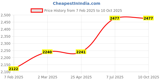 industrybuying.com proskit Pro'sKit Socket Set SD-2319M proskit Price History Graph from 7 Feb 2025 to 9 Oct 2025