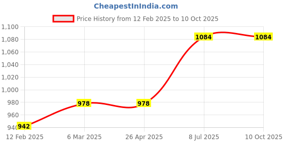 industrybuying.com proskit Pro'sKit Solder Aid Tools DP-3616 proskit Price History Graph from 12 Feb 2025 to 9 Oct 2025