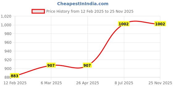 industrybuying.com proskit Pro'sKit Soldering Aid Tools 108-361 proskit Price History Graph from 12 Feb 2025 to 24 Nov 2025
