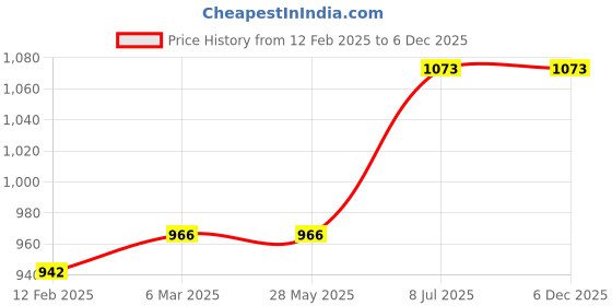 industrybuying.com proskit Pro'sKit Soldering Aid Tools 1PK-3616 proskit Price History Graph from 12 Feb 2025 to 5 Dec 2025