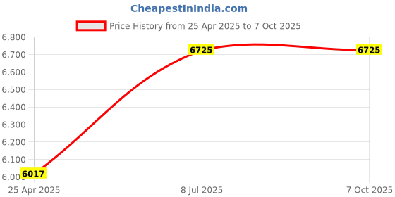 industrybuying.com proskit Pro'sKit Soldering Iron & Gas Torch GS-210 proskit Price History Graph from 25 Apr 2025 to 6 Oct 2025