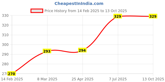 industrybuying.com proskit Pro'sKit Spare Blade 508-376E-B Unit 2 Pcs/Pack proskit Price History Graph from 14 Feb 2025 to 12 Oct 2025