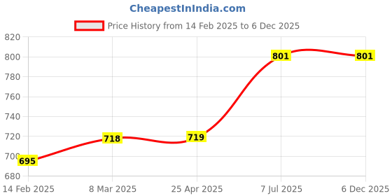 industrybuying.com proskit Pro'sKit Spare Blade 5PK-376C-BLADE proskit Price History Graph from 14 Feb 2025 to 5 Dec 2025