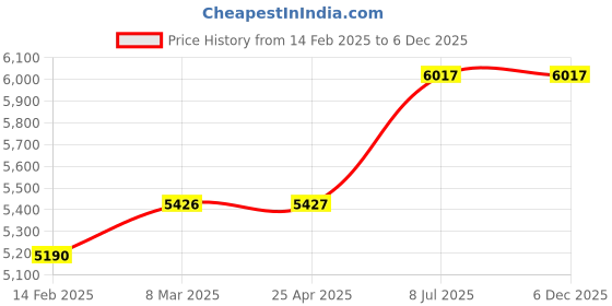 industrybuying.com proskit Pro'sKit SR-255 Length 255 mm High-Leverage Cable Cutter proskit Price History Graph from 14 Feb 2025 to 5 Dec 2025