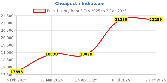 industrybuying.com proskit Pro'sKit SS-257B LCD Smart Soldering Station Stainless Steel Heating Element proskit Price History Graph from 5 Feb 2025 to 2 Dec 2025