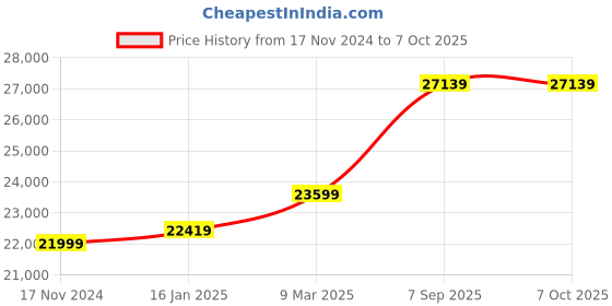 industrybuying.com proskit Pro'sKit SS-331B LCD Desoldering Station proskit Price History Graph from 17 Nov 2024 to 6 Oct 2025