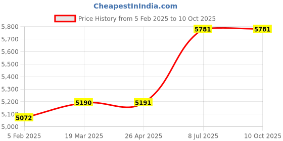 industrybuying.com proskit Pro'sKit SS-611B Heat Gun Set 240V/1500W proskit Price History Graph from 5 Feb 2025 to 10 Oct 2025