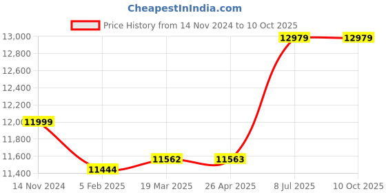 industrybuying.com proskit Pro'sKit SS-621B Heat Gun with LCD Display AC 220V-240V 50Hz proskit Price History Graph from 14 Nov 2024 to 8 Oct 2025