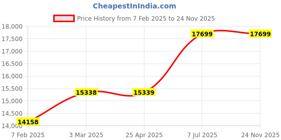 industrybuying.com proskit Pro'sKit SS-803F Digital Ultrasonic Cleaner 700ml 220V proskit Price History Graph from 7 Feb 2025 to 23 Nov 2025