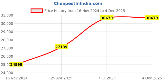 industrybuying.com proskit Pro'sKit SS-820B Digital Ultrasonic Cleaner 2L 220V proskit Price History Graph from 16 Nov 2024 to 4 Dec 2025