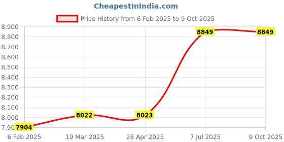 industrybuying.com proskit Pro'sKit ST-5301 20" Heavy-Duty with Wheels and Telescoping Handle proskit Price History Graph from 6 Feb 2025 to 8 Oct 2025