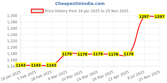 industrybuying.com proskit Pro'sKit ST-5601 Magnetic Wrist Band proskit Price History Graph from 16 Jan 2025 to 25 Nov 2025